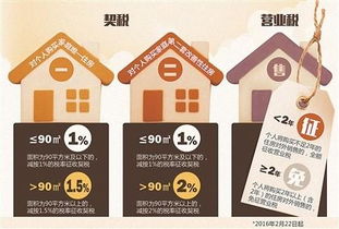 契税营业税 双降 首套房150万可省2.25万